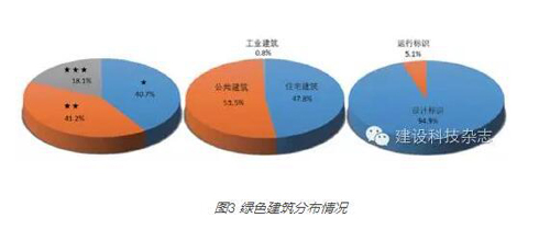 绿色建筑量体裁衣 监督制度加速良性发展