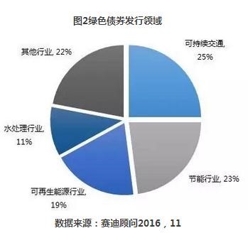 绿色债券发行量超1000亿 助力环保产业加速腾飞