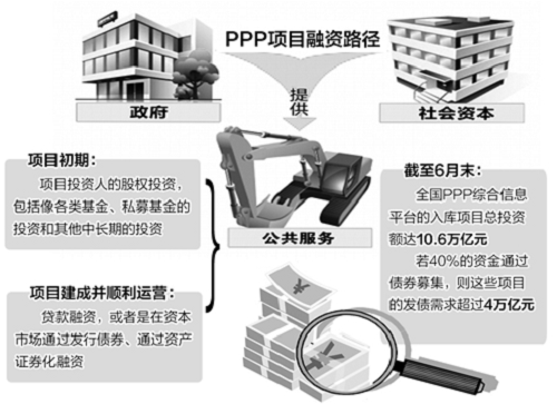 PPP入库项目超10万亿 需借力资本市场解融资难