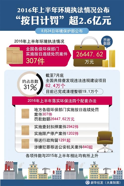 上半年环保部门罚款超2.6亿 执法风暴将更猛烈