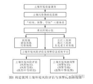 构建土壤环境风险评估体系 促环境管理战略转型