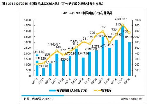 2016第三季度企业并购降温，大额借壳频现恐成最后的“狂欢”