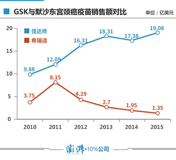宫颈癌疫苗在中国刚获批就过时？厂商宣布该产品退出美国市场
