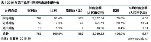 2016第三季度企业并购降温，大额借壳频现恐成最后的“狂欢”