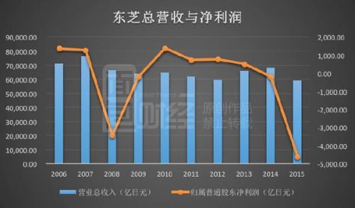 日本被美国坑惨：老牌家电巨头东芝面临资不抵债