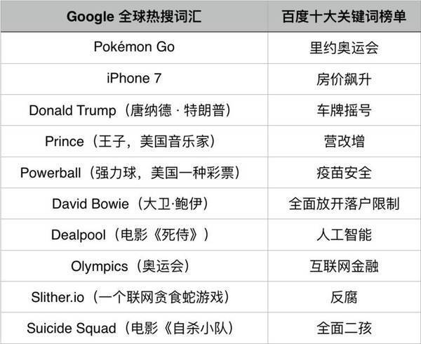 谷歌和百度公布年度热搜榜 国内外关注点大不同