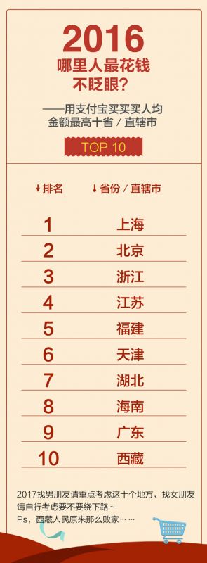 支付宝发布2016年全民账单 这个地方的人全国最壕