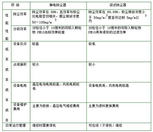 政策市场双轮驱动 除尘设备千亿市场规模待挖掘