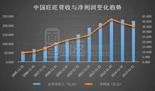 中国旺旺营收与净利润变化趋势 中国旺旺营收与净利润变化趋势
