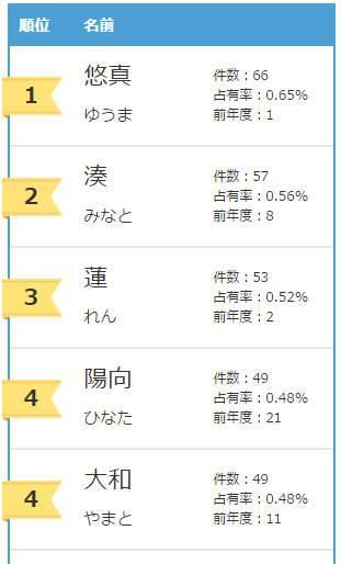 2016日本新生儿大热名字 男叫大翔女叫结衣