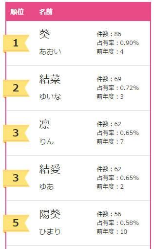 2016日本新生儿大热名字 男叫大翔女叫结衣