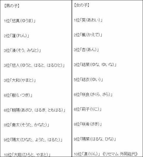 2016日本新生儿大热名字 男叫大翔女叫结衣