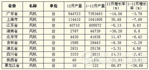 产能严重过剩 2012年我国风机制造业普遍减产