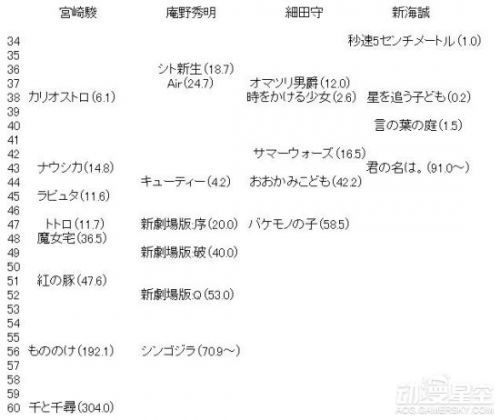 新海诚才是日本动画史上的天才完爆宫崎骏大师？