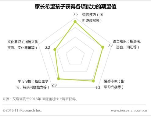 《中国少儿英语学习白皮书》出炉,英语学习低龄化成主流态势