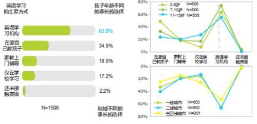 《中国少儿英语学习白皮书》出炉,英语学习低龄化成主流态势