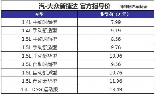售价7.99-13.49万元 一汽-大众新捷达正式上市