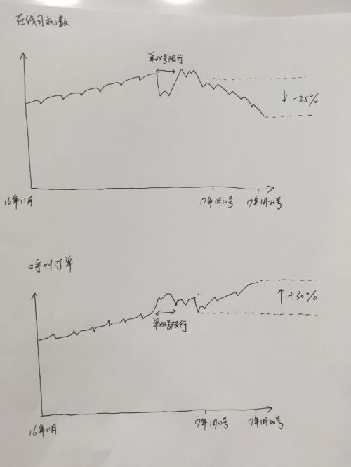 滴滴高管揭秘：最近打车为何越来越难？