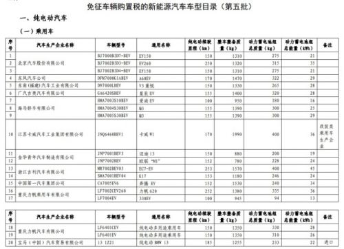 第九批免征购置税新能源汽车目录公布