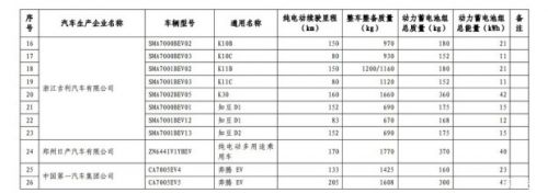 第九批免征购置税新能源汽车目录公布