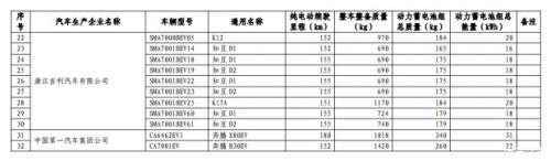 第九批免征购置税新能源汽车目录公布