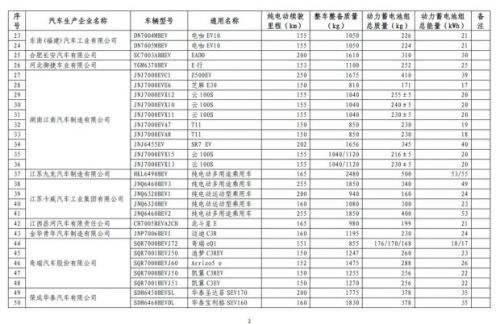 第九批免征购置税新能源汽车目录公布