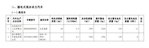 第九批免征购置税新能源汽车目录公布