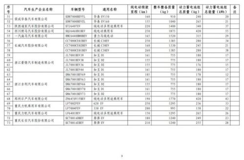 第九批免征购置税新能源汽车目录公布