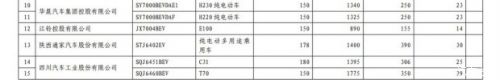 第九批免征购置税新能源汽车目录公布