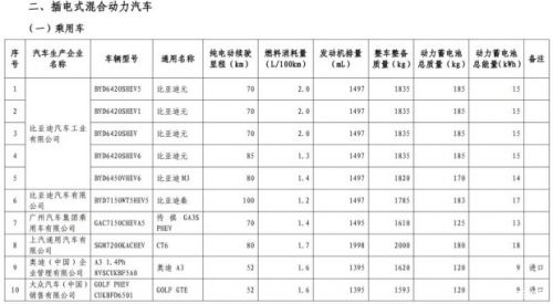 第九批免征购置税新能源汽车目录公布