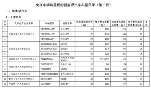 第九批免征购置税新能源汽车目录公布