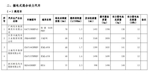 第九批免征购置税新能源汽车目录公布
