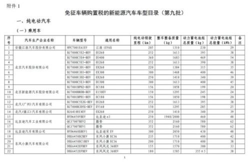 第九批免征购置税新能源汽车目录公布