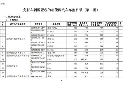 第九批免征购置税新能源汽车目录公布