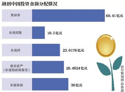 乐视先涨后跌 融创“救场”失利？