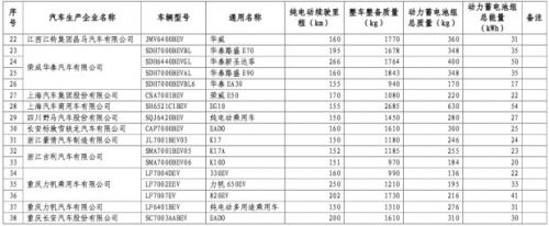 第九批免征购置税新能源汽车目录公布