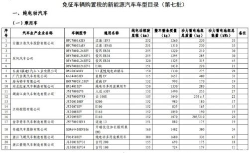 第九批免征购置税新能源汽车目录公布