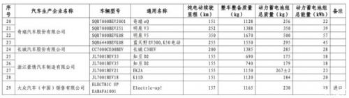 第九批免征购置税新能源汽车目录公布