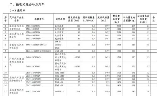 第九批免征购置税新能源汽车目录公布