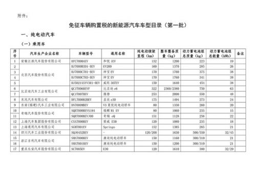 第九批免征购置税新能源汽车目录公布