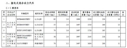 第九批免征购置税新能源汽车目录公布