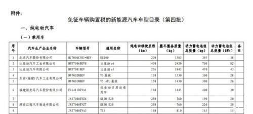 第九批免征购置税新能源汽车目录公布