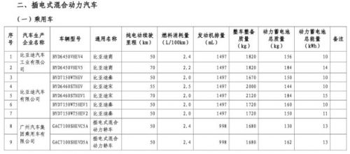 第九批免征购置税新能源汽车目录公布