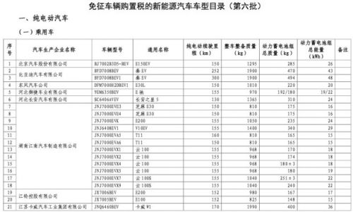 第九批免征购置税新能源汽车目录公布