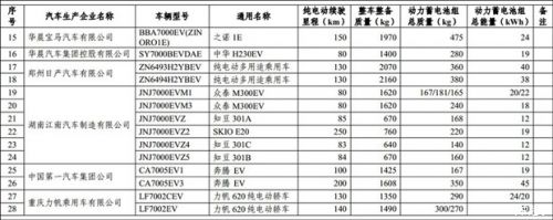 第九批免征购置税新能源汽车目录公布