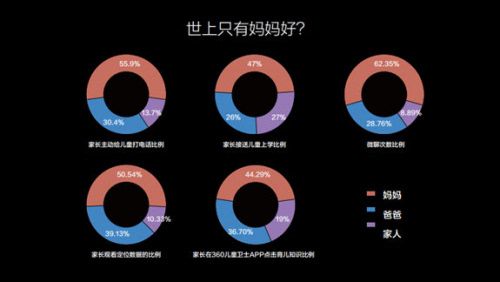360发布儿童成长状况大数据 全方位解读孩子成长点滴