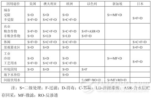 多国提升工艺 探索再生水利用途径