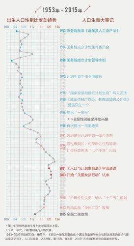 人口专家：性别失衡警报15年前就已拉响