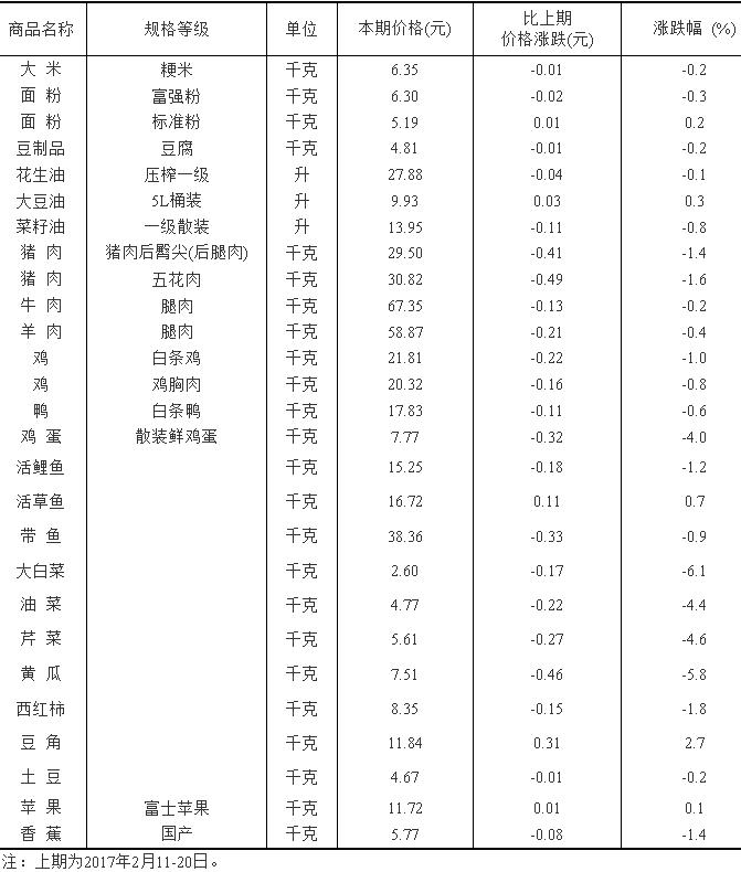 50城主要食品均价：猪肉价格跌超1.4% 鸡蛋跌4%