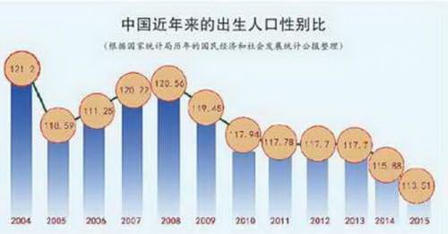 单身男要哭晕！专家：未来30年将有约3000万男人娶不到媳妇